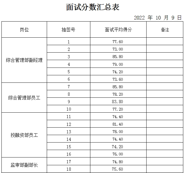 山東岱岳財(cái)金投資有限公司面試成績公示