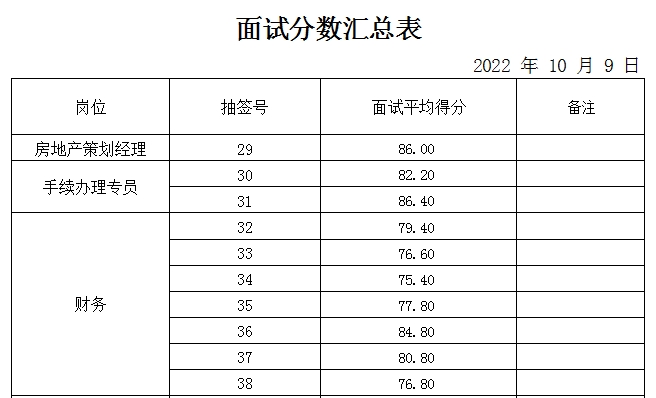 山東岱岳財(cái)金置業(yè)有限公司面試成績公示