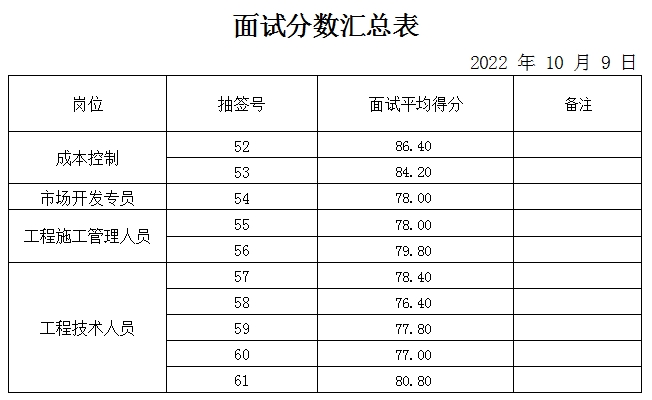 山東岱岳財(cái)金新能源發(fā)展有限公司面試成績公示