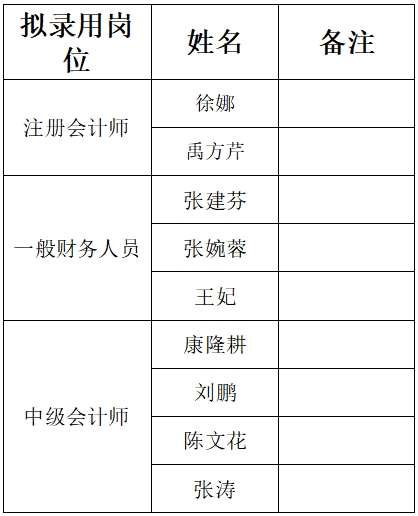 泰安市某大型市直國有企業(yè)  擬錄用人員公示