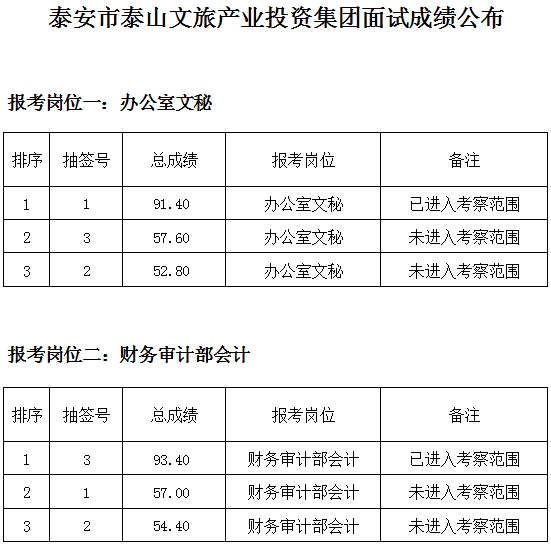 泰安市泰山文旅產(chǎn)業(yè)投資集團(tuán)面試成績(jī)公布