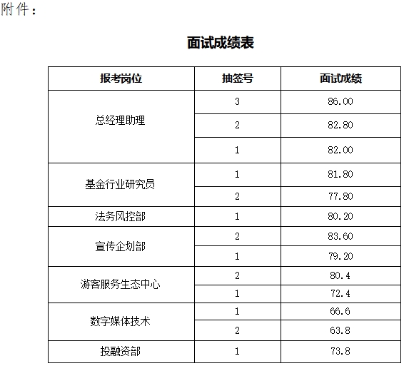 泰安市泰山文化旅游集團下屬企業(yè) 公開招聘面試成績公示