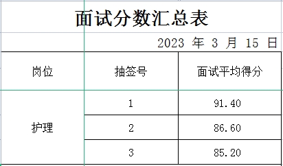 房村衛(wèi)生院面試成績公示