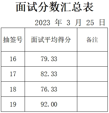 泰安市某重點企業(yè)面試成績公示