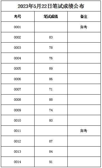 2023年5月22日筆試成績(jī)公布