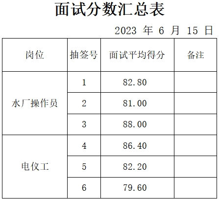 山東合創(chuàng)能源科技有限公司面試成績(jī)公示