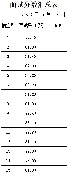 2023.06.17面試成績(jī)公示