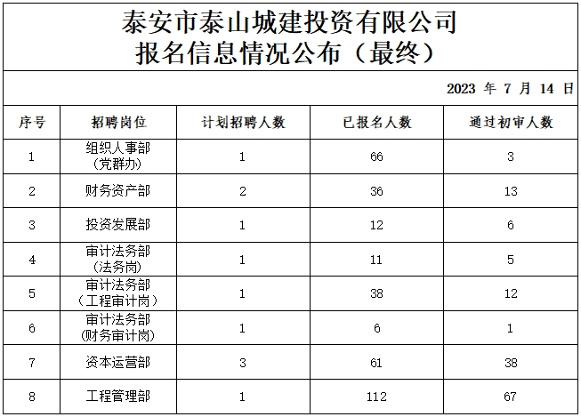 泰安市泰山城建投資有限公司最終通過(guò)初審人員公示