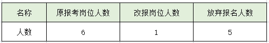 泰安市泰山城建投資有限公司  招聘崗位計(jì)劃取消公告