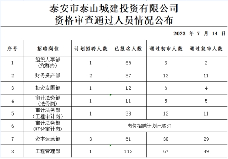 泰安市泰山城建投資有限公司  招聘崗位（最終）通過(guò)資格審查人