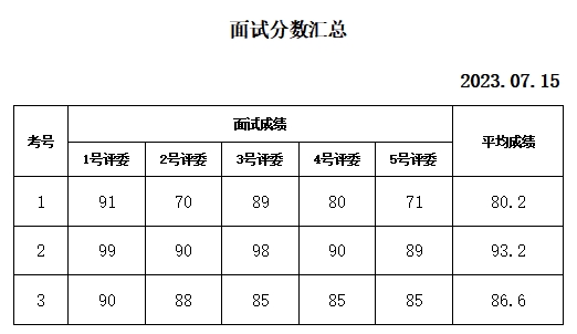 泰安天平湖酒店面試成績(jī)公示