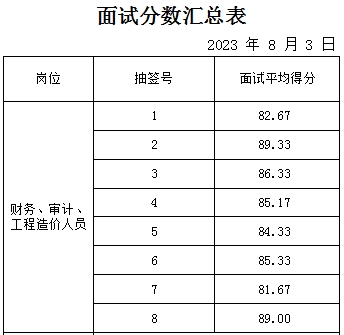 泰安市岱岳區(qū)某事業(yè)單位初試成績(jī)公示