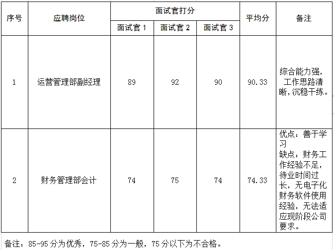 山東頤養(yǎng)健康集團(tuán)城市服務(wù)有限公司公開(kāi)招聘面試成績(jī)公示