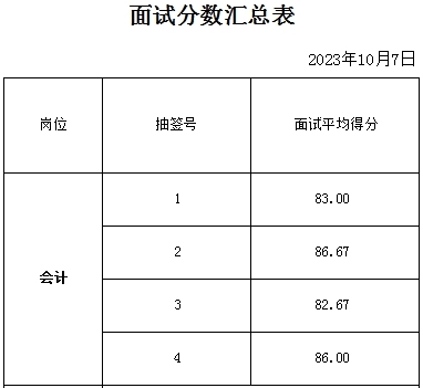 泰安市某事業(yè)單位招聘財(cái)務(wù)崗面試成績(jī)公示