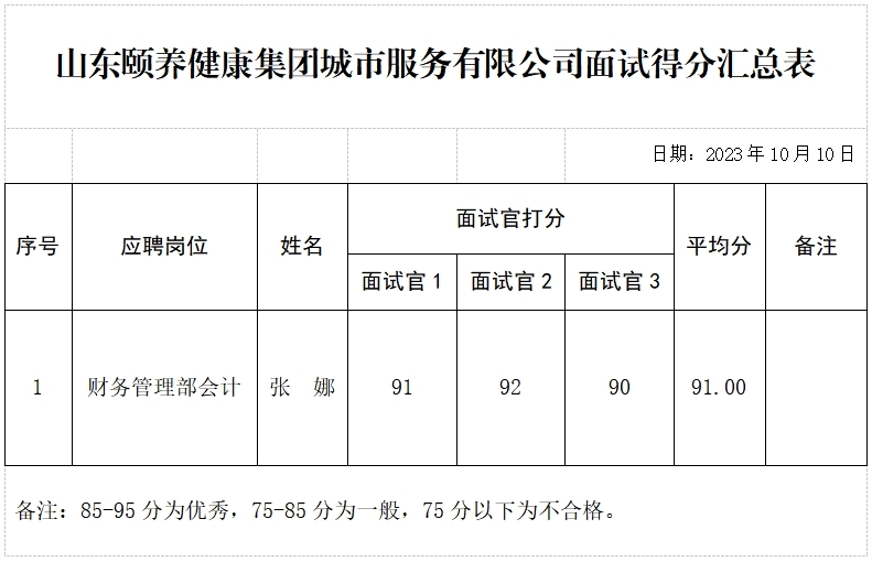 山東頤養(yǎng)健康集團(tuán)城市服務(wù)有限公司公開(kāi)招聘面試成績(jī)公示