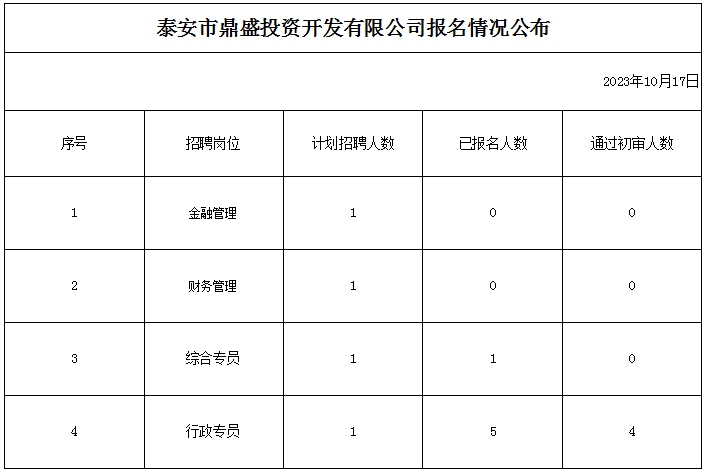 泰安市鼎盛投資開(kāi)發(fā)有限公司報(bào)名情況公布