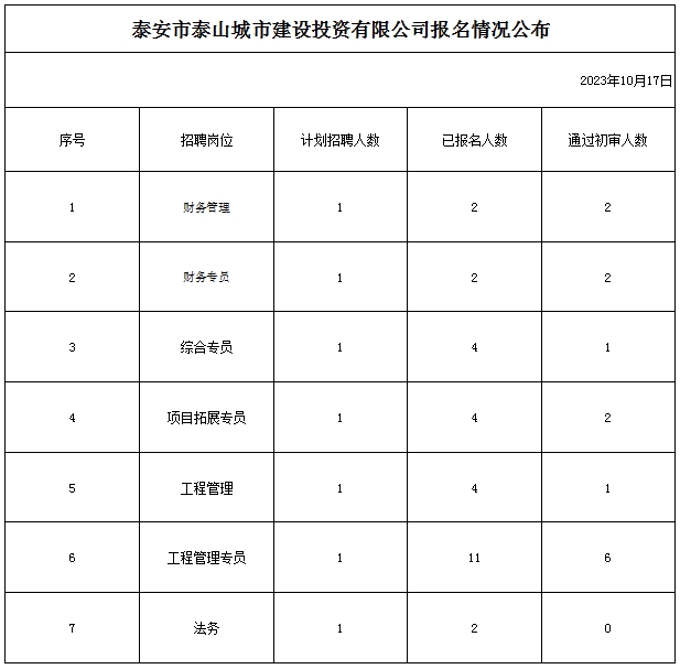 泰安市泰山城市建設(shè)投資有限公司報(bào)名情況公布