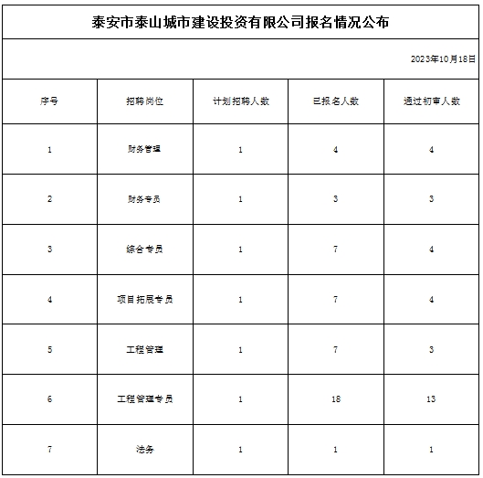 泰安市泰山城市建設(shè)投資有限公司報(bào)名情況公布