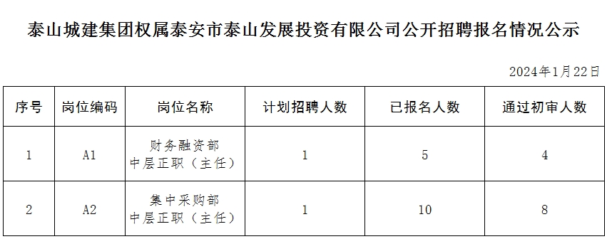 泰山城建集團(tuán)權(quán)屬泰安市泰山發(fā)展投資有限公司公開招聘報(bào)名情況公